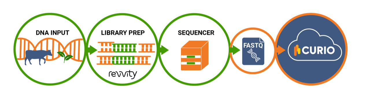 Curio Genomics: Agrigenomics Accelerated