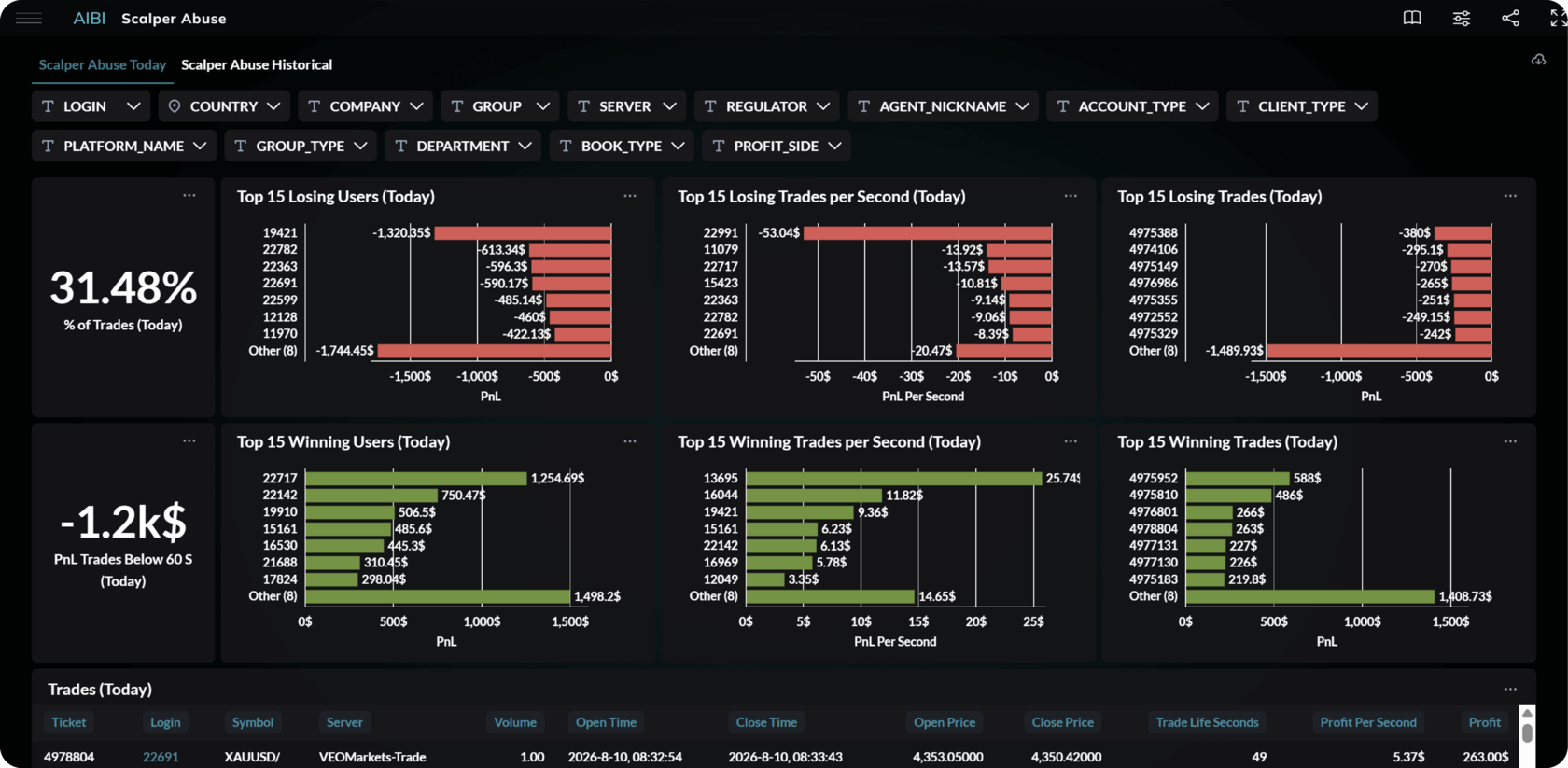 AIBI.Global Scalper Abuse report for investigating potentially abusive scalping activity.