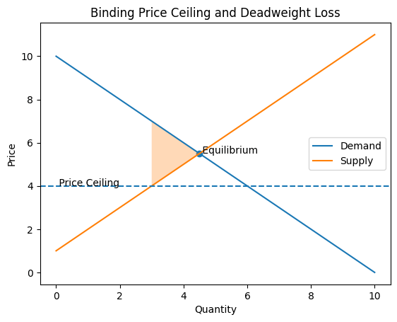 Price Ceiling Graph: Definition, Effects & Examples Explained