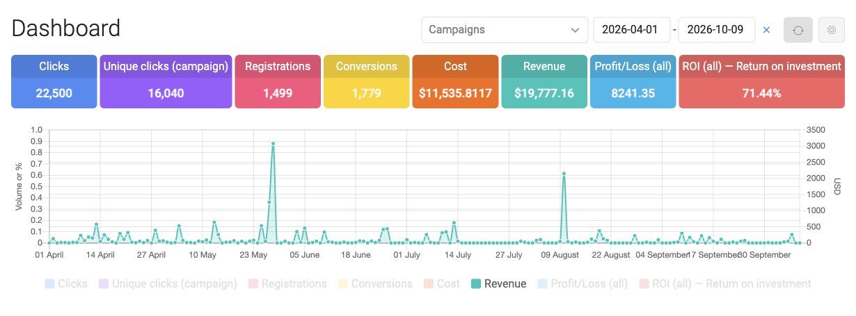 Finup Keitaro dashboard for April 1 to October 9 2026 showing 1499 registrations, 1779 payments, revenue of 19777.16 dollars and ROI of 71.44 percent