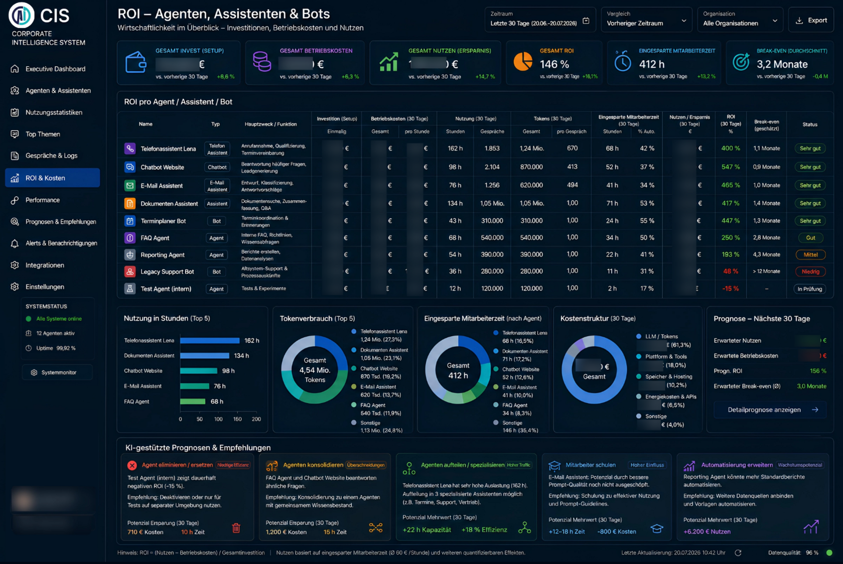 CIS-Dashboard zur Auswertung von Kosten, Nutzen, ROI und Break-even von KI-Diensten