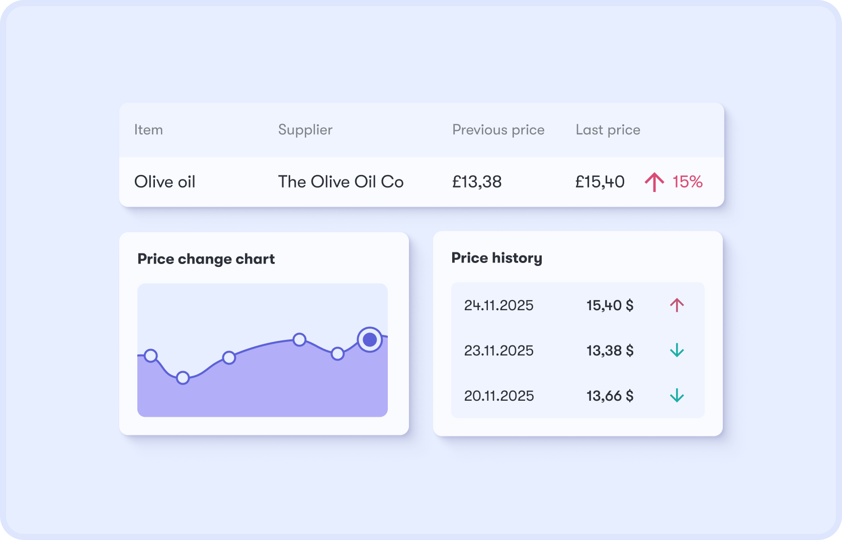Line-item table with price change chart and price history for Olive oil