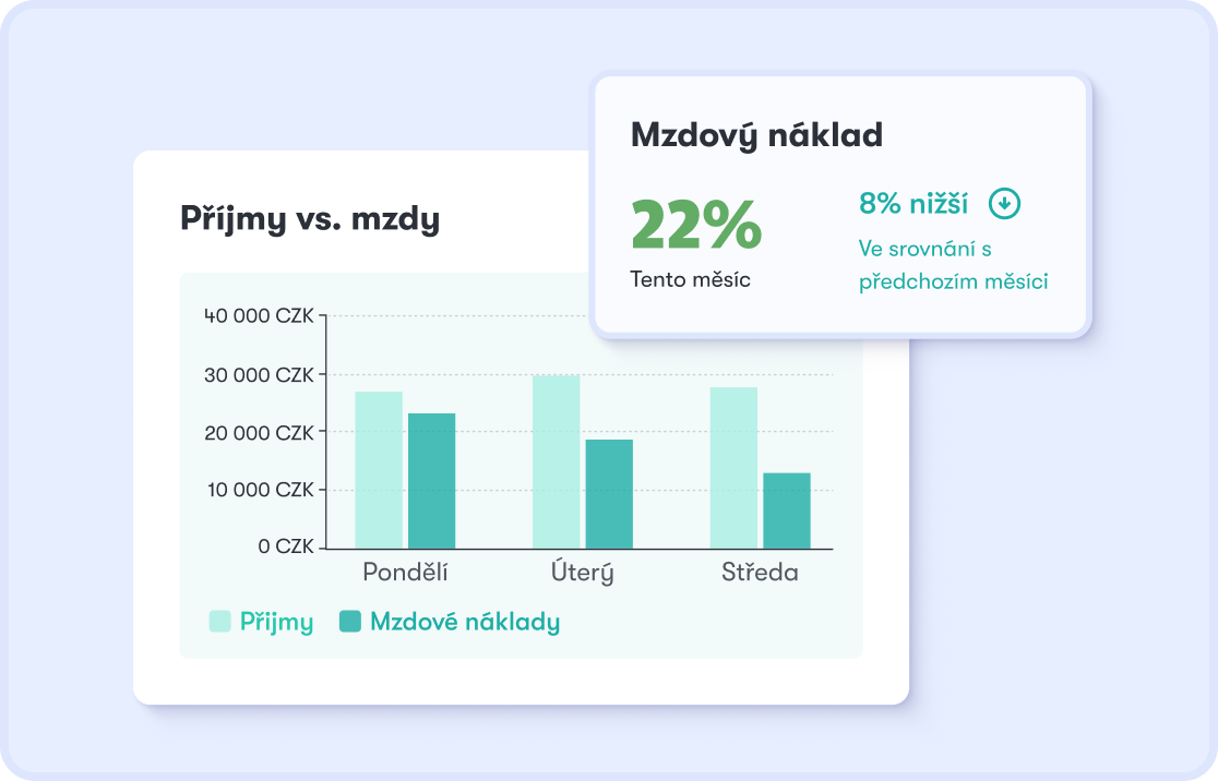 Přehled provozních nákladů v Dishboardu — graf příjmy vs. náklady a procentní podíl nákladů
