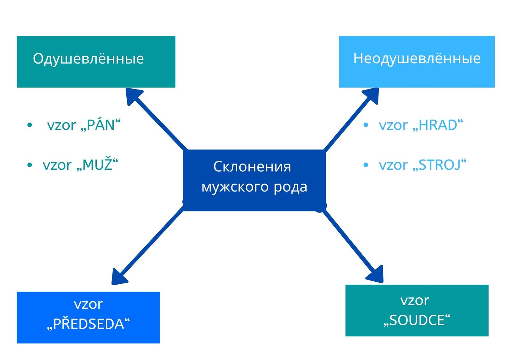 Окончания существительных