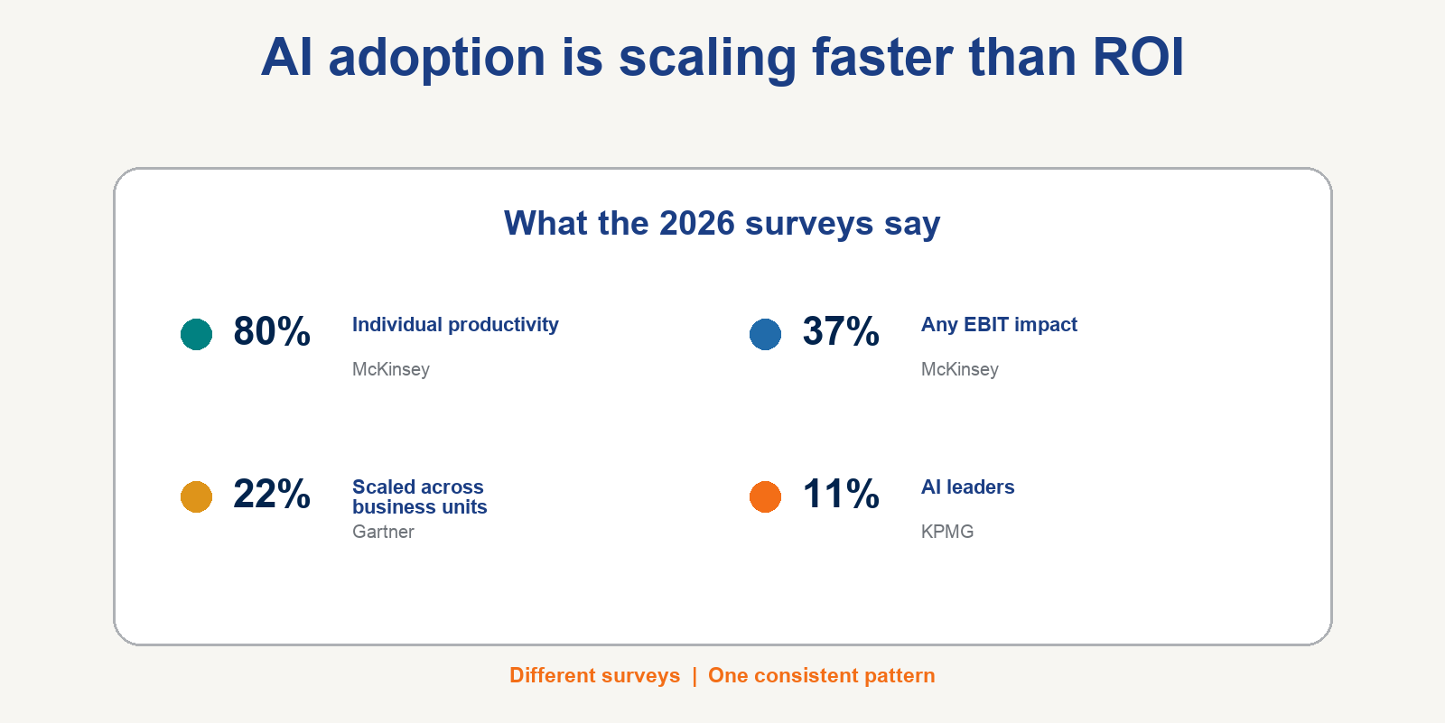 AgileLAB comparison of AI productivity, EBIT impact, enterprise scaling and AI leaders across 2026 surveys