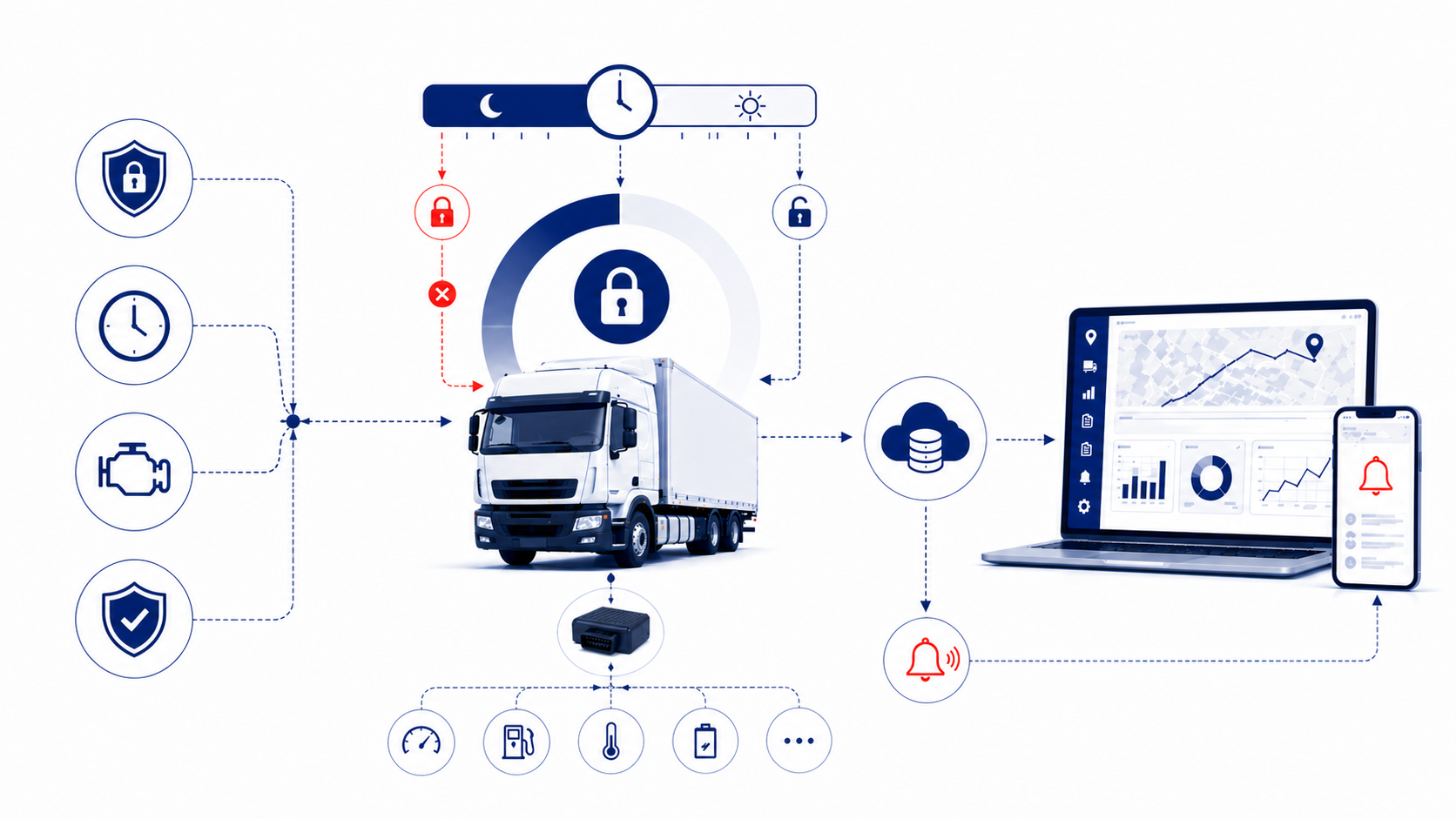 Automatisierte Fuhrparksteuerung mit Motorblockierung, Zeitregeln und CAN-Daten im internationalen Transport