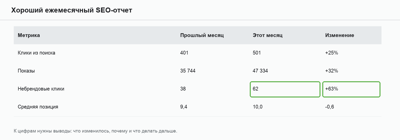 Месячный отчет SEO-специалиста с колонками «сделано», «результат» и «план»
