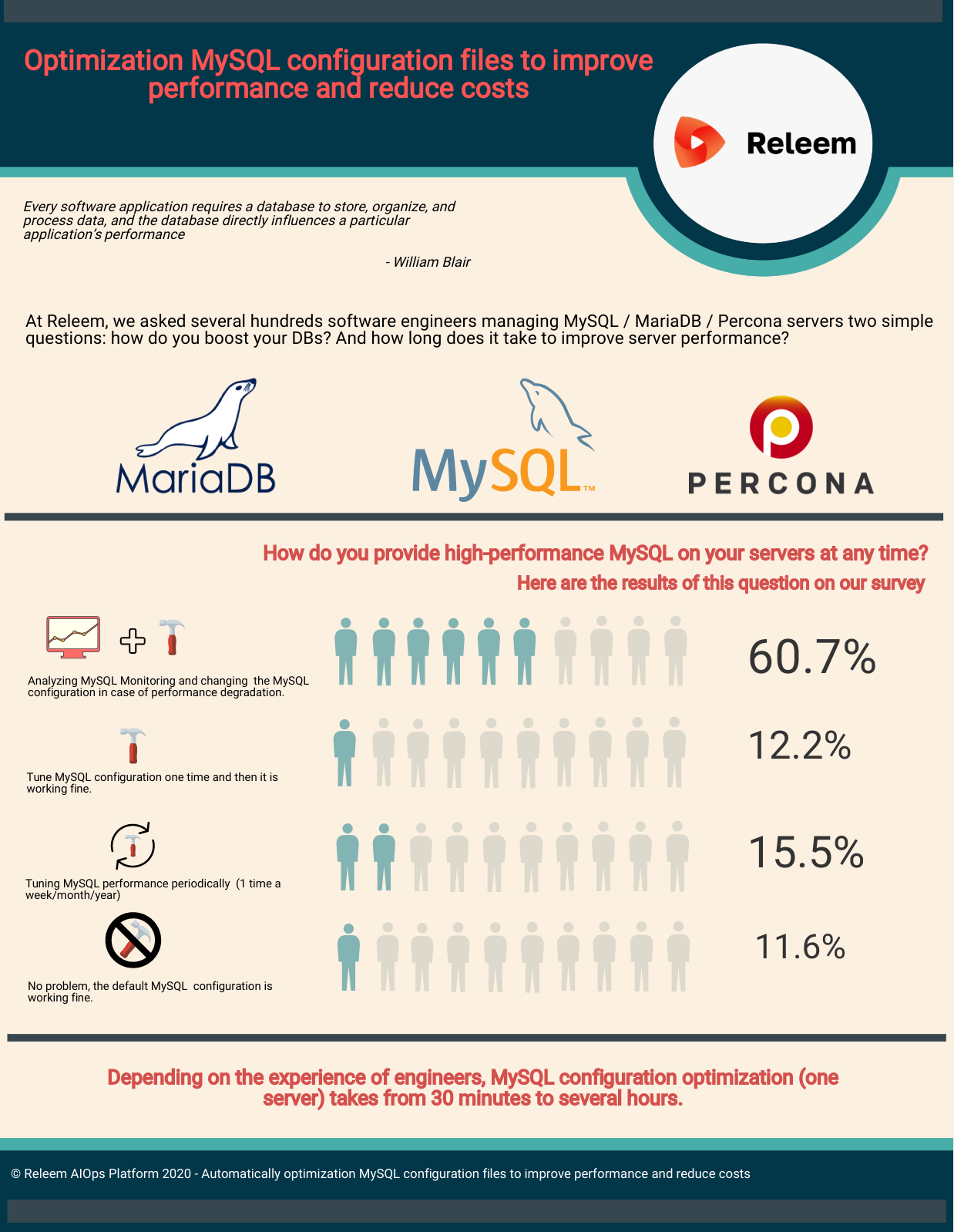 How do you keep high performance MySQL configuration?