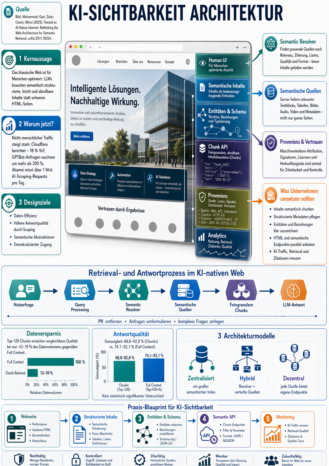 LANURI Infografik zur KI-Sichtbarkeit Architektur mit semantischen Inhalten, Entitäten, Chunk API, Provenienz, Analytics und Retrieval-Prozess