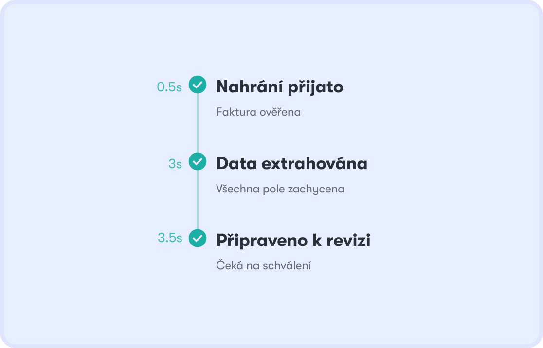 Zpracování faktury v Dishboardu — nahráno, data extrahována a připraveno k revizi během sekund