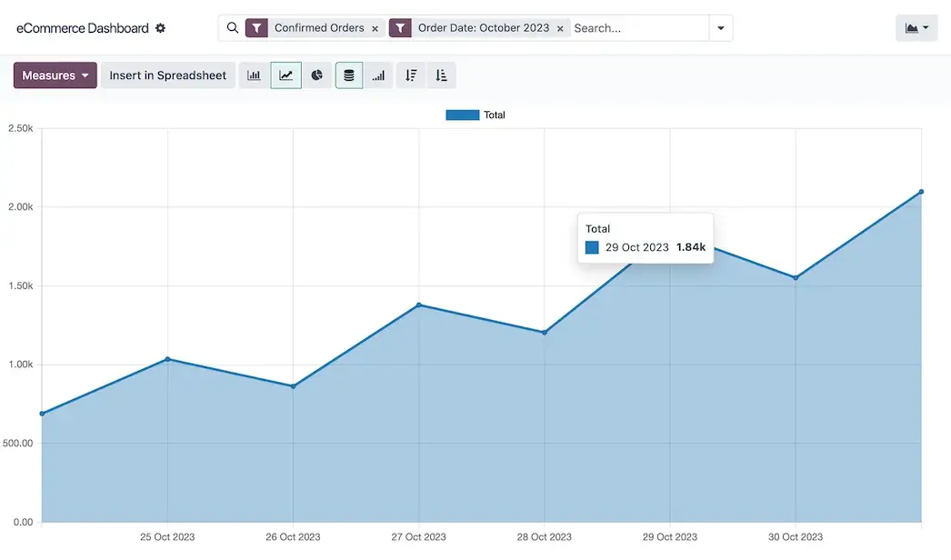Odoo eCommerce dashboardi: tasdiqlangan buyurtmalar dinamikasi grafigi