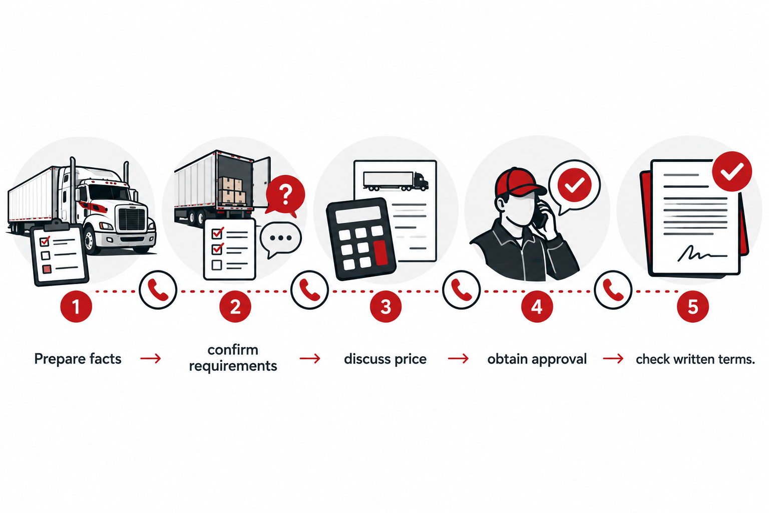Negotiation sequence from truck preparation to written shipment terms.