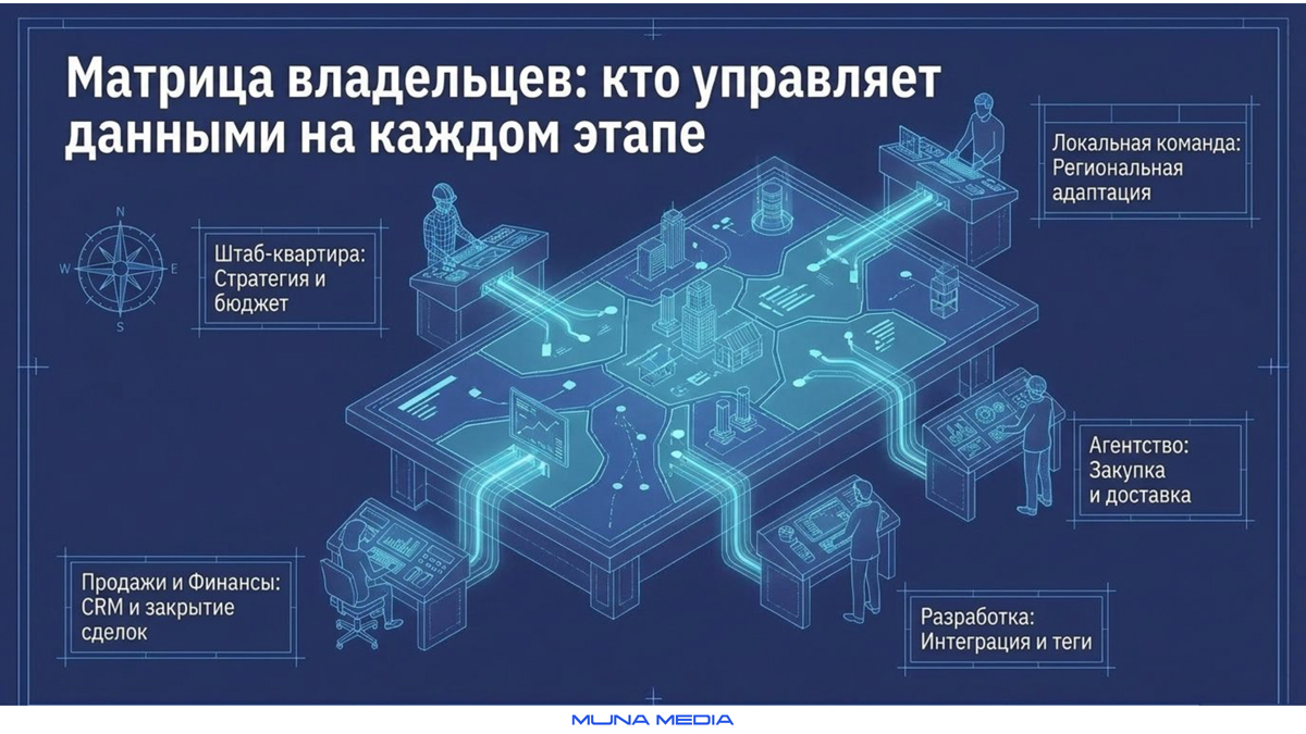 Матрица владельцев данных на каждом этапе кампании: штаб-квартира, локальная команда, агентство, разработка, продажи — Muna Media