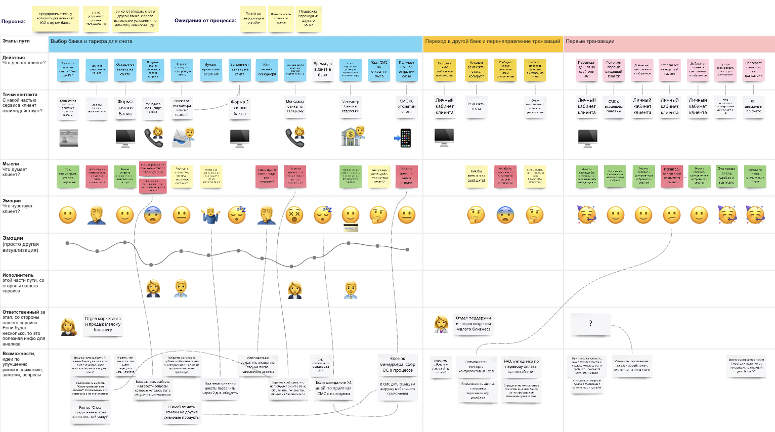 Customer Journey Map или карта пути клиента | AgileLAB