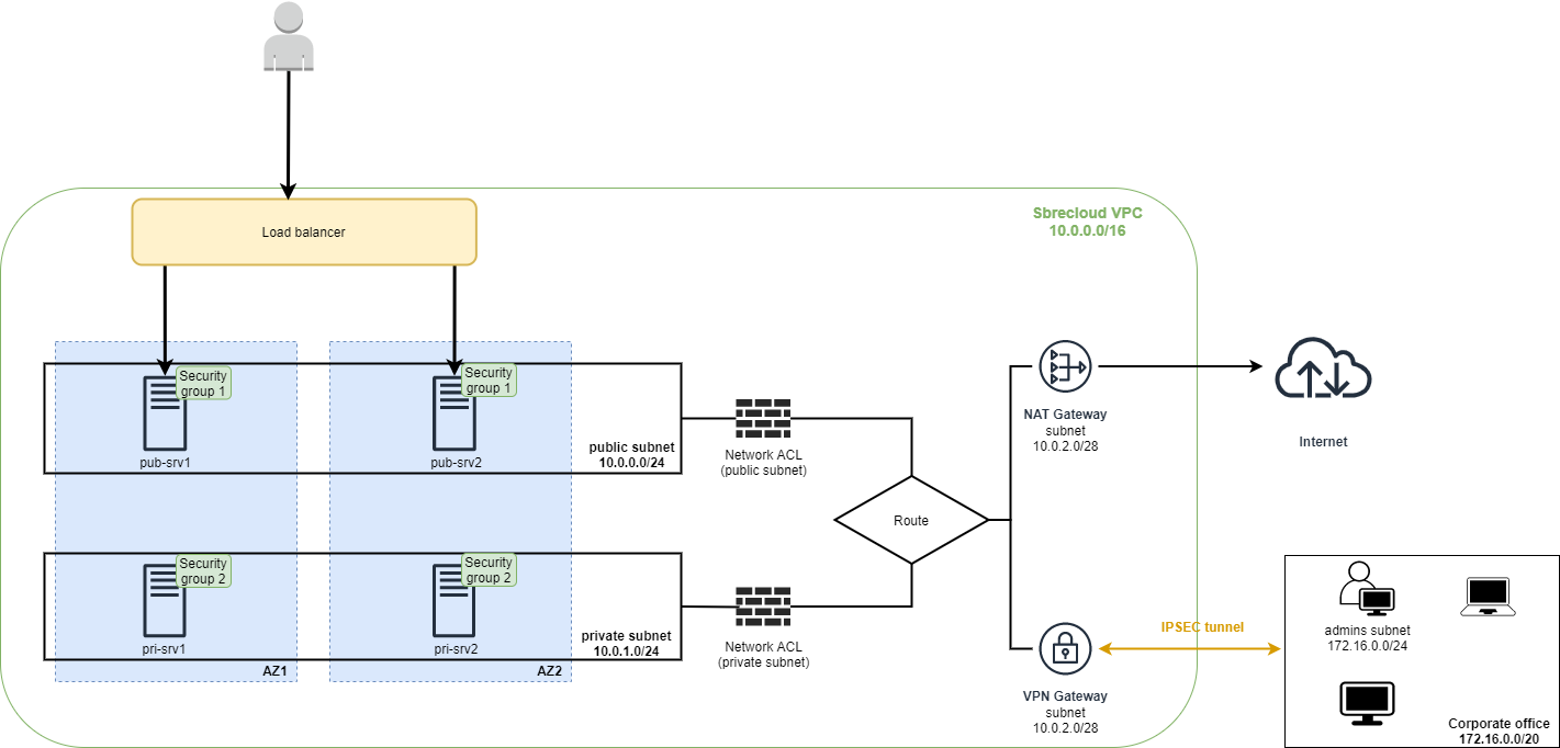 Server pub. Размещение в SBERCLOUD схема. Схема по Terraform. SBERCLOUD схема Kuber. Для чего настраивать ACL для Nat.