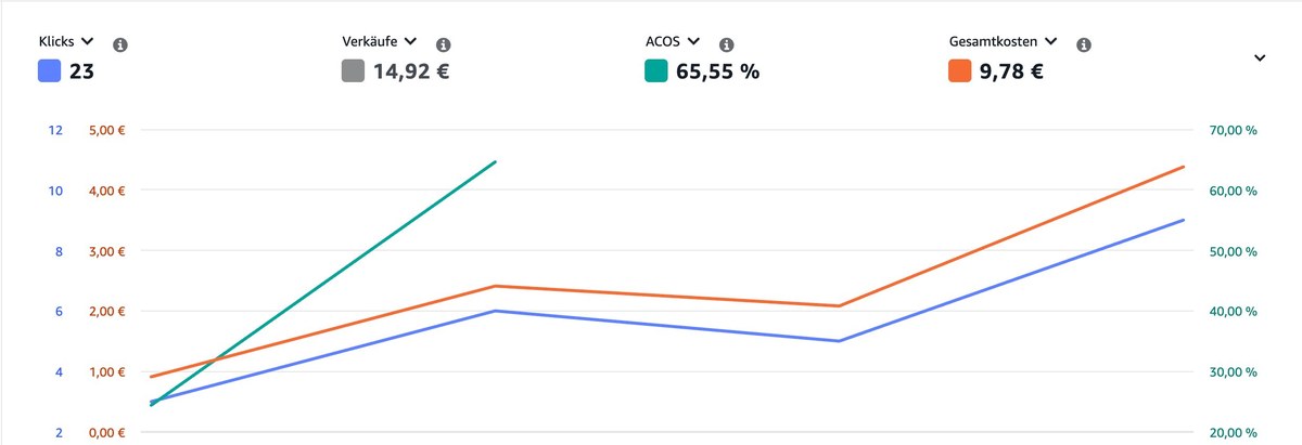 Amazon Ads Performance-Diagramm einer realen Kampagne mit ACOS 65,55 % als Beispiel für die Breakeven-Zone