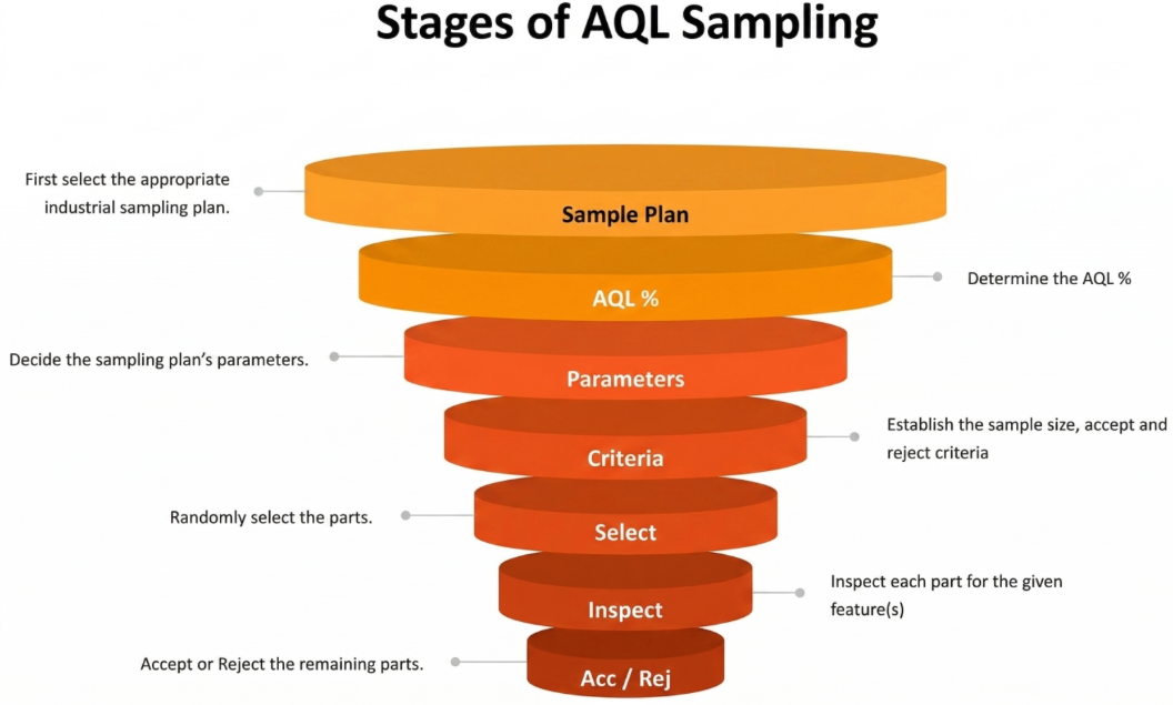 Mastering AQL Sampling & Quality Decisions| Koi Sourcing