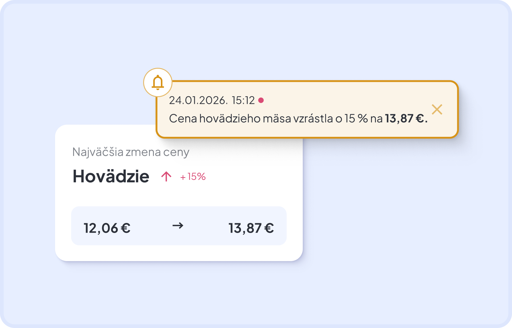 Cost Radar v Dishboarde — upozornenie na nárast ceny hovädzieho z 12,06 € na 13,83 €