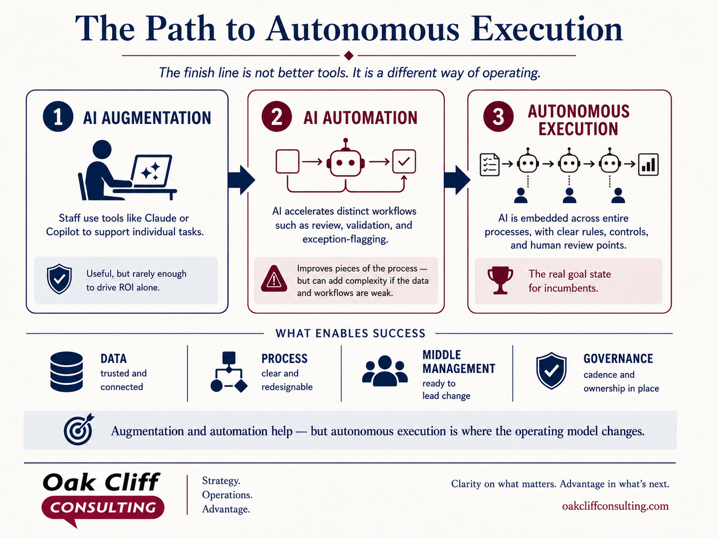 The path to autonomous execution