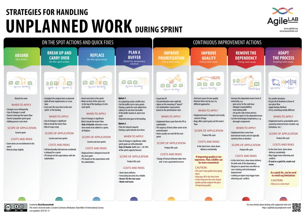 Что делать с незапланированной работой? | AgileLAB