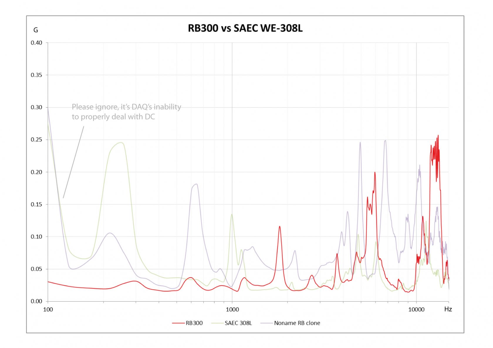 We Measure a Rega RB300, Part I