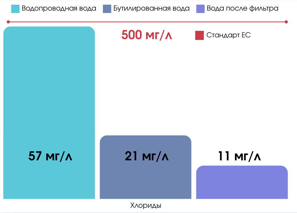 На графике приведены данные по содержанию хлоридров в водопроводной воде Лимассола