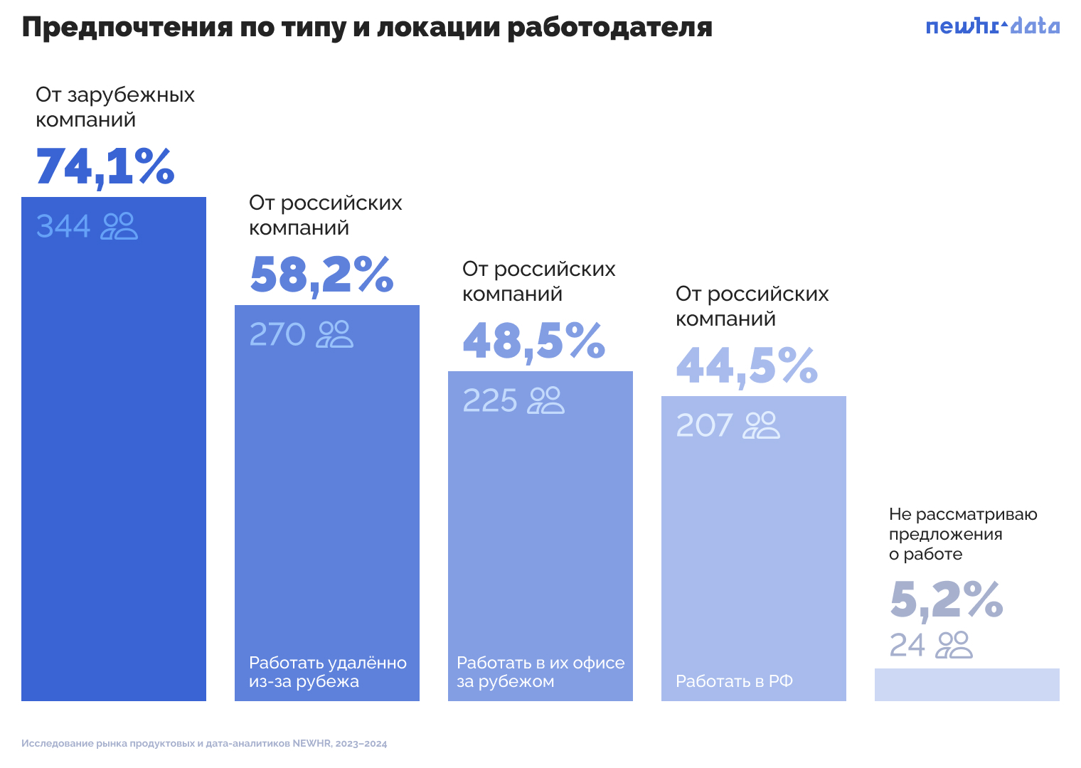 Исследование рынка продуктовых и дата аналитиков: Рейтинги работодателей и  анализ зарплат