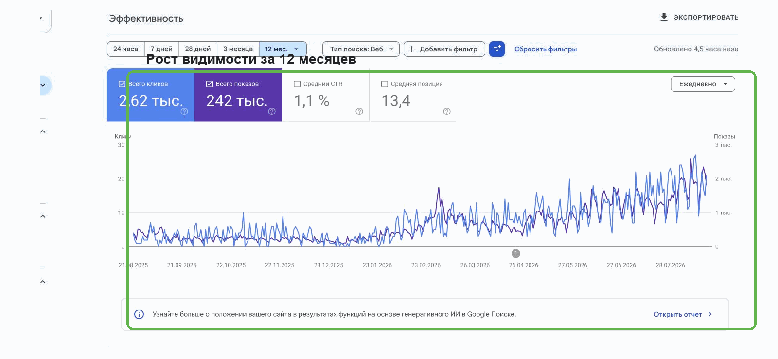 Отчет Эффективность в Google Search Console: кривые показов и кликов за 12 месяцев