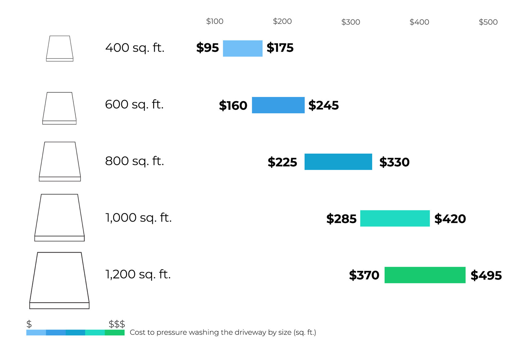 Cost to pressure washing the driveway by size (sq. ft.)