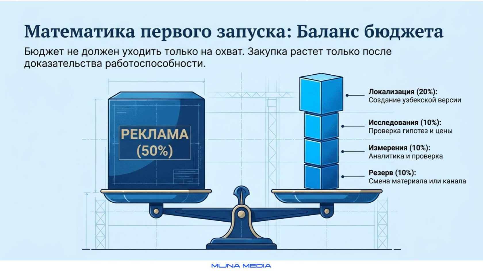 Распределение бюджета первого запуска между исследованием, локализацией, производством, рекламой и аналитикой