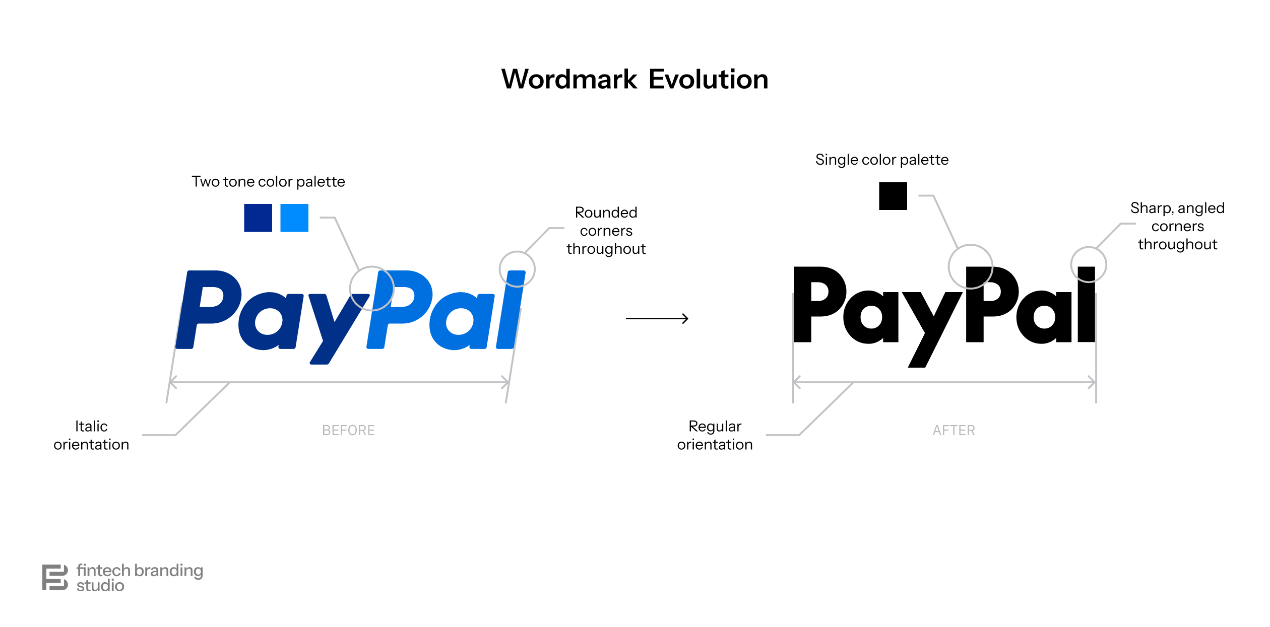 PayPal Rebrand Audit