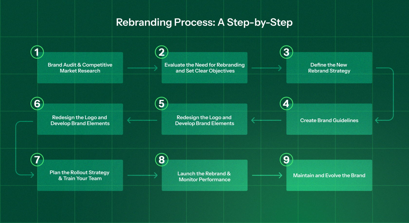 Rebranding Process: A Step-by-Step