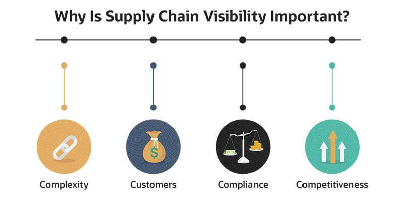 What is Supply Chain Visibility and its Benefits? | Visible Supply ...