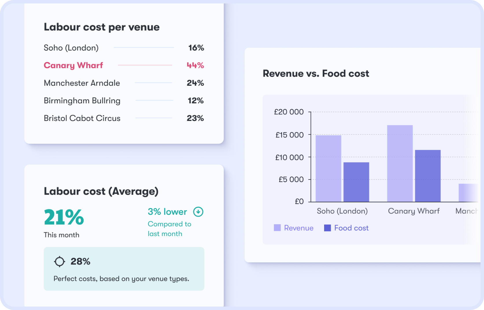 Labour cost per venue, revenue vs food cost chart and average labour cost comparison
