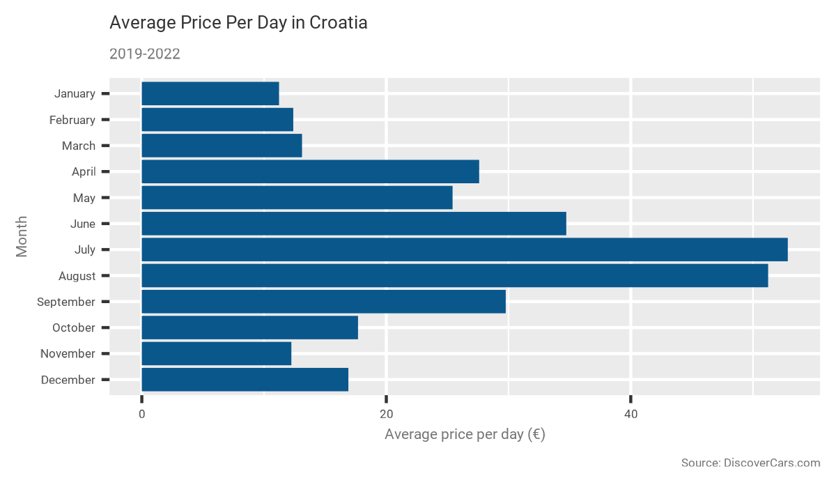 Car Rental Prices (2019-2022)