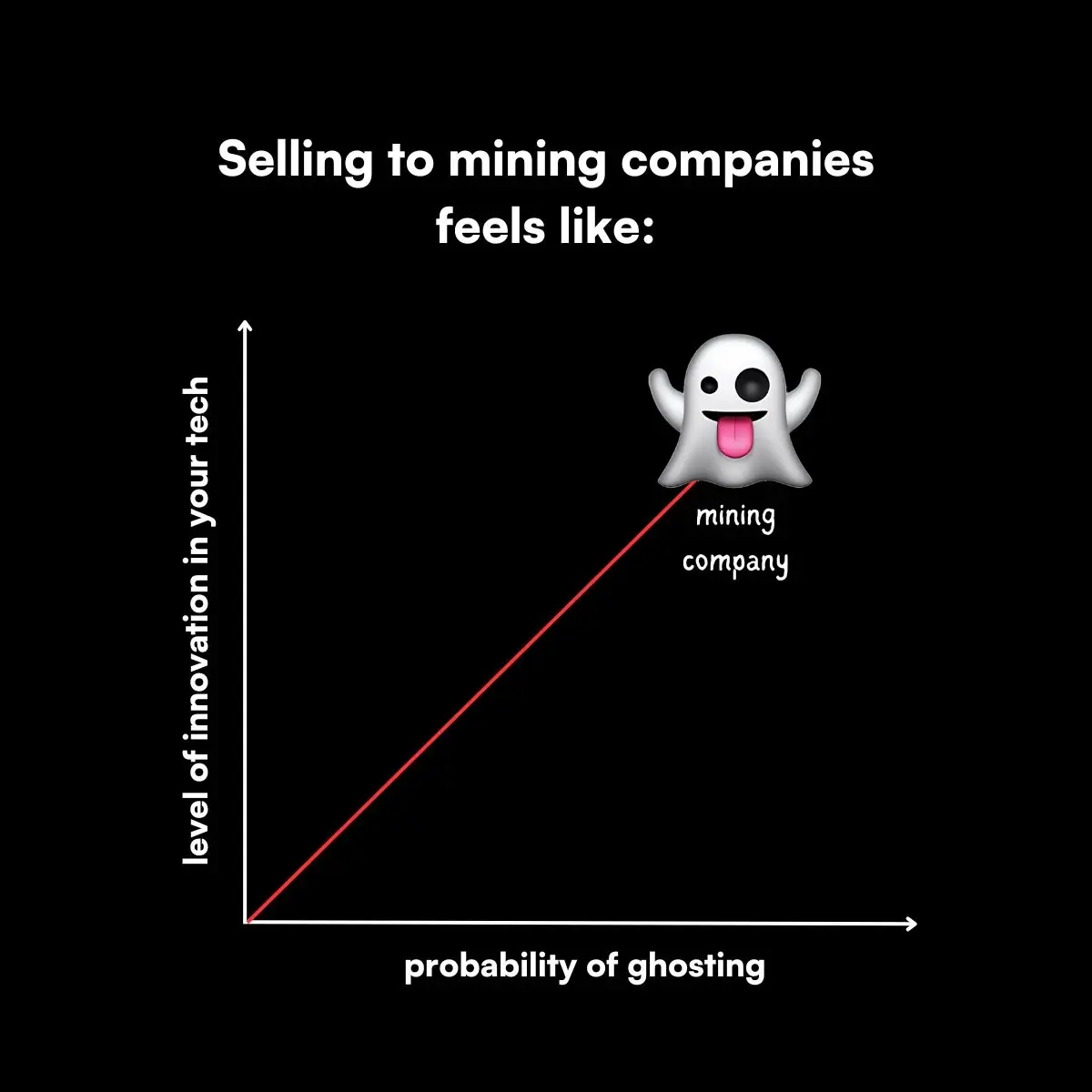 Image from Marina Baslina’s post: Mining buyers will ghost you for months.