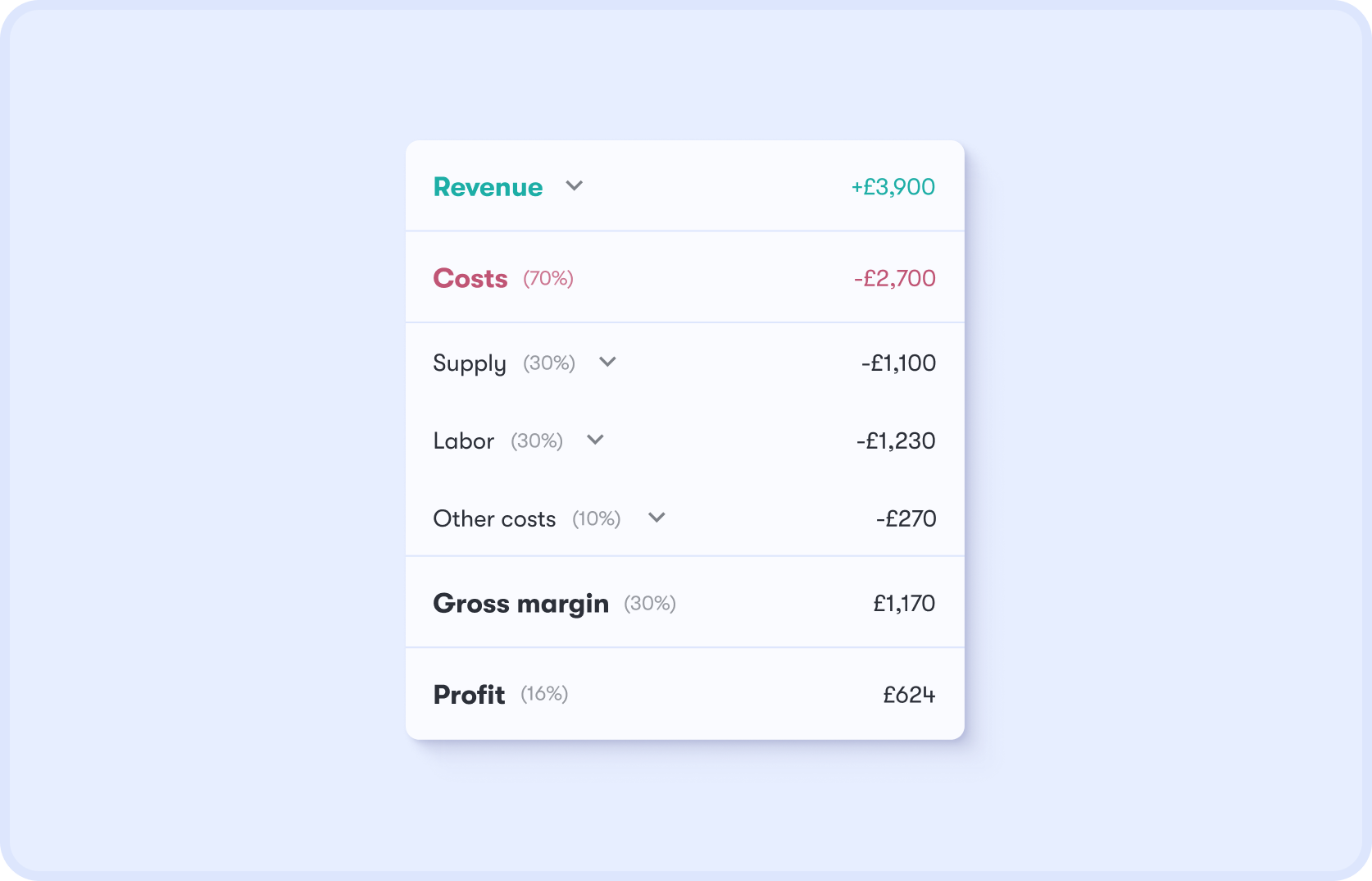 Real-time restaurant P&L on Dishboard — revenue, costs, supply, labour, gross margin and profit updated after every shift