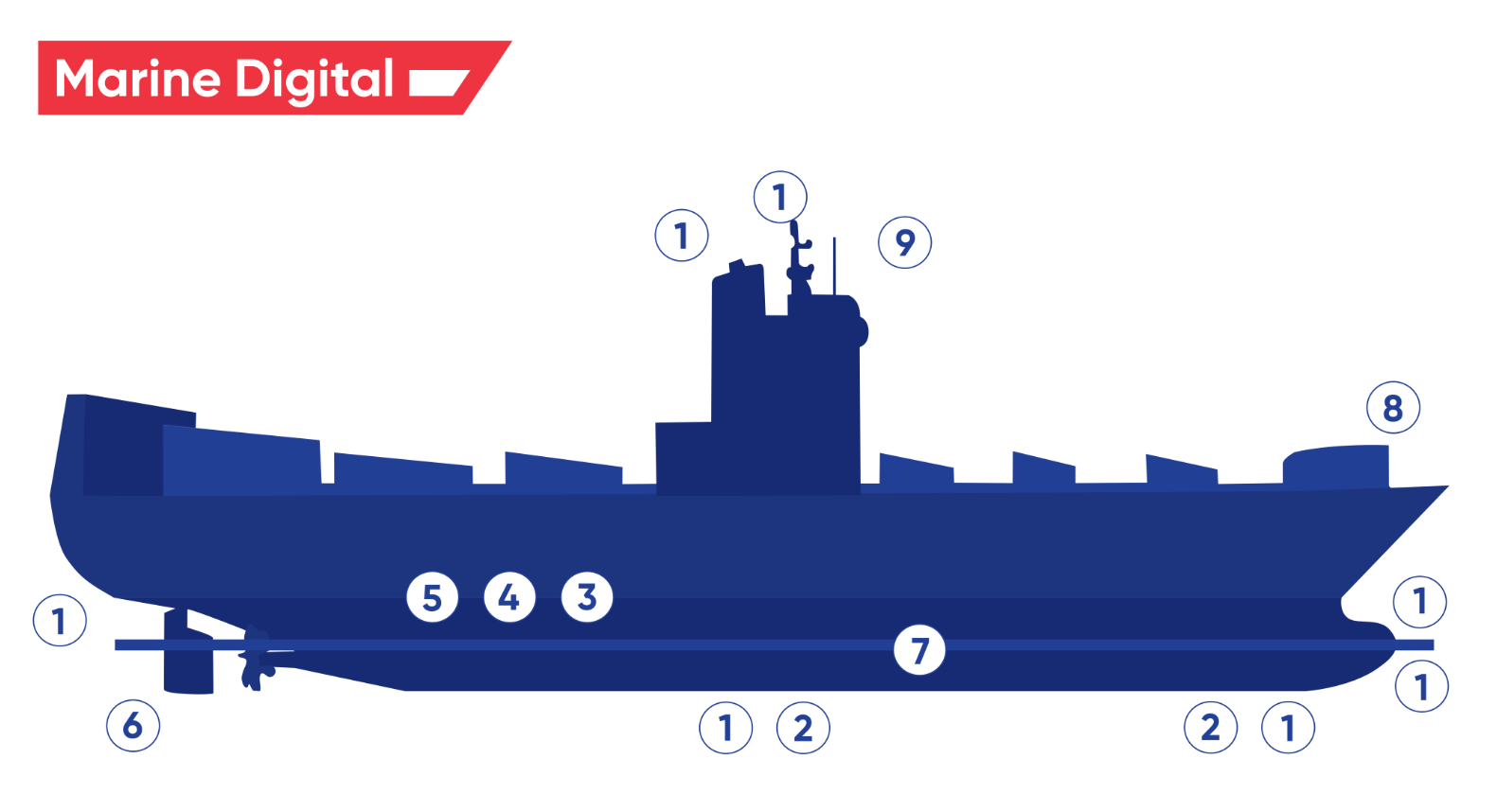 21 Types of Navigation Equipment onboard Ships in Maritime