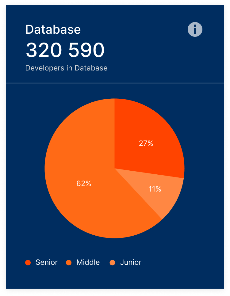 Most Popular Software Development Countries in 2024