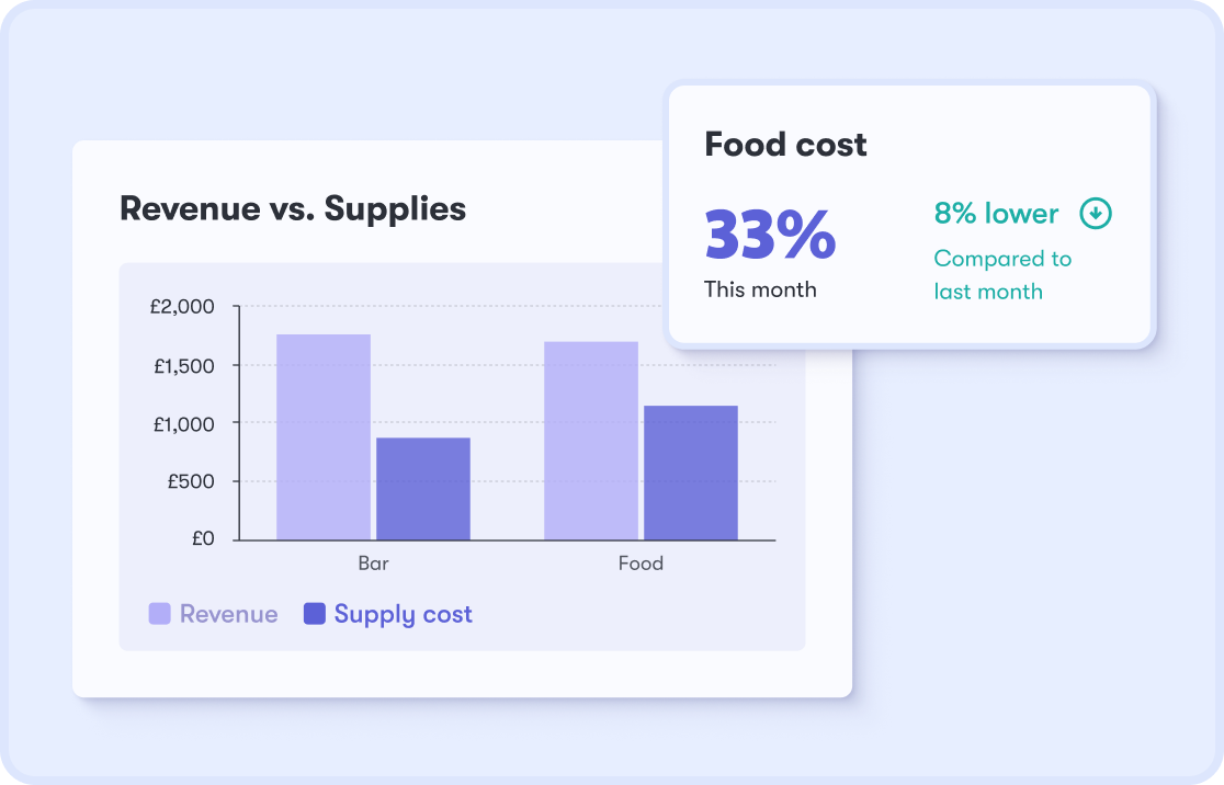 Live food cost dashboard — revenue vs supplies chart with food cost at 33%, 8% lower than last month