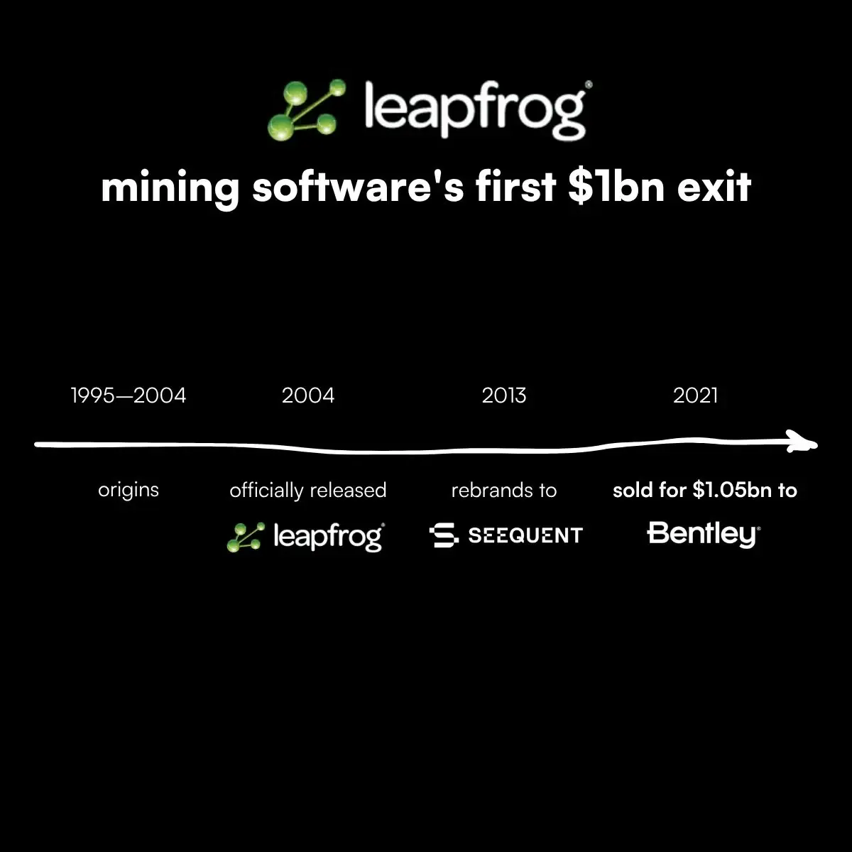 Image from Marina Baslina’s post: Leapfrog was mining software's first billion-dollar exit.