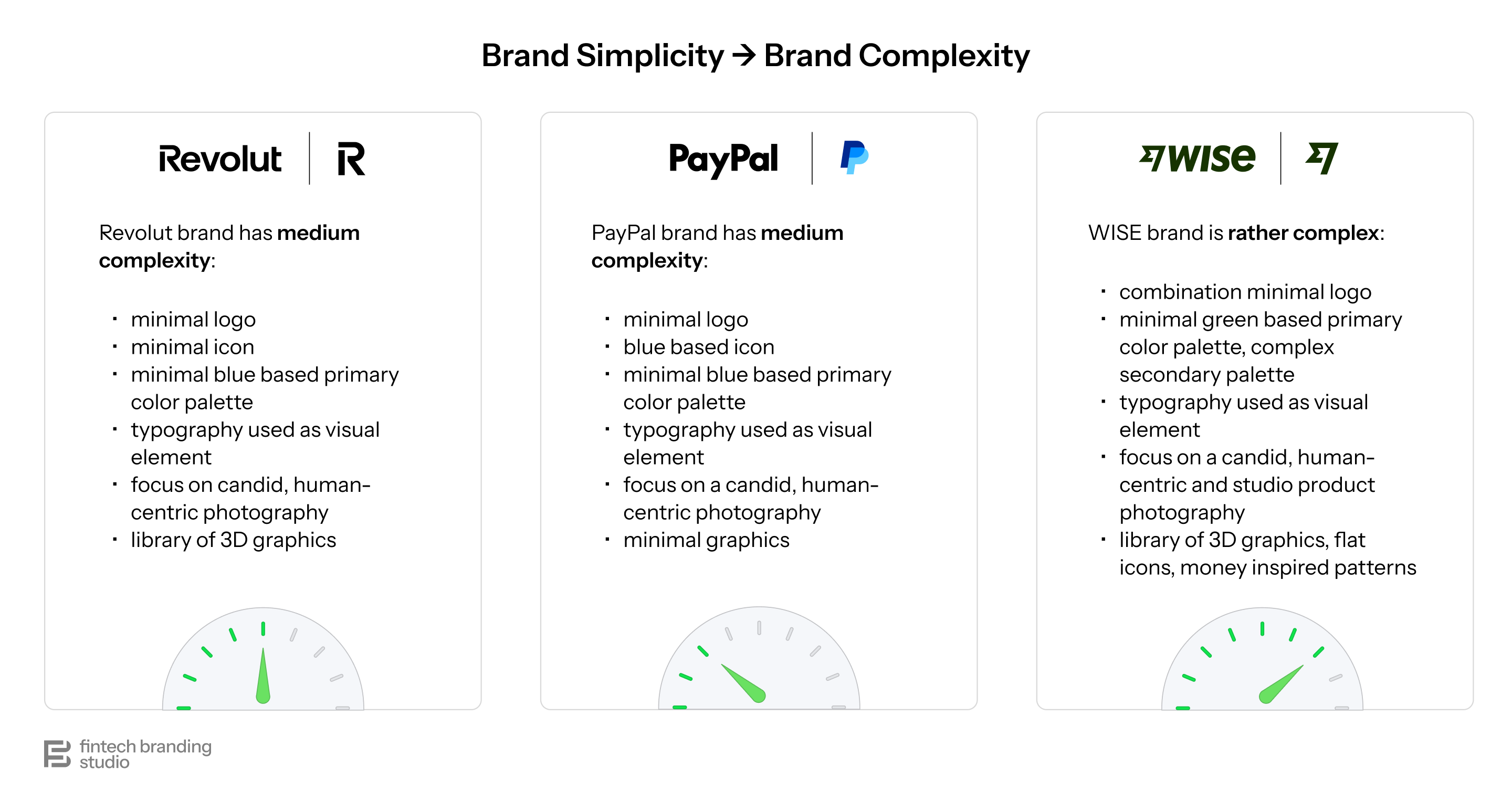 PayPal Fintech Brand Simplicity to Brand Complexity