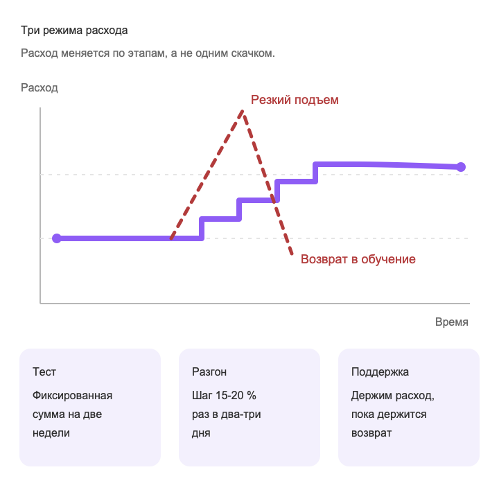 График трех режимов расхода во времени: тест, разгон, поддержка