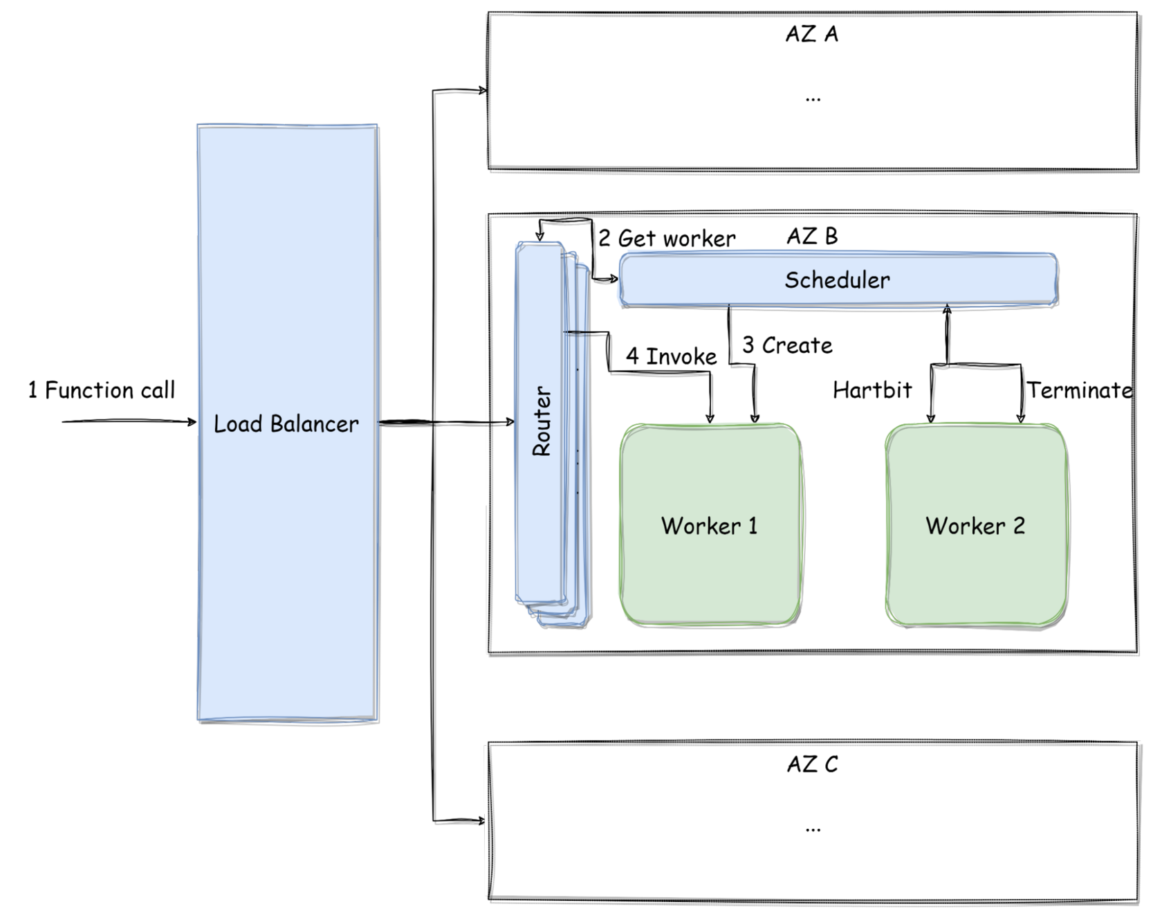 How serverless works
