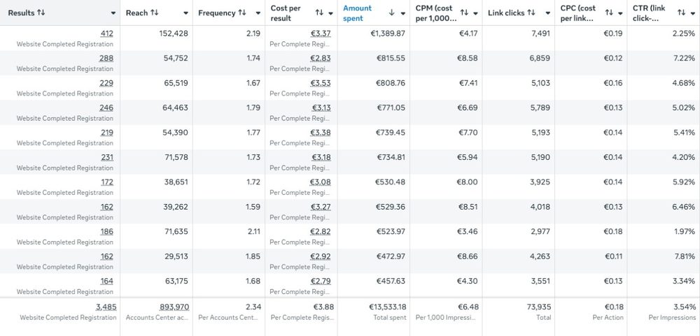 Реклама онлайн-курсов в Facebook — 3485 регистраций по €3,88