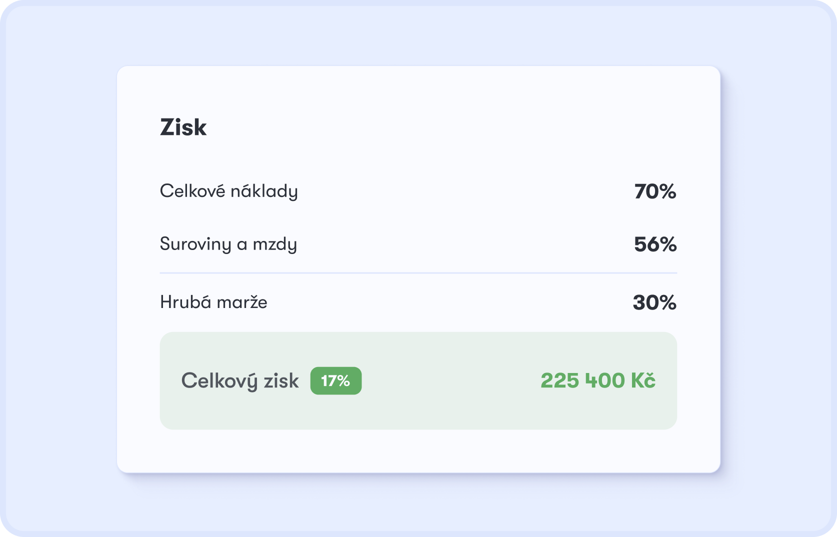 Týdenní přehled — náklady, hrubá marže a zisk na jedné obrazovce