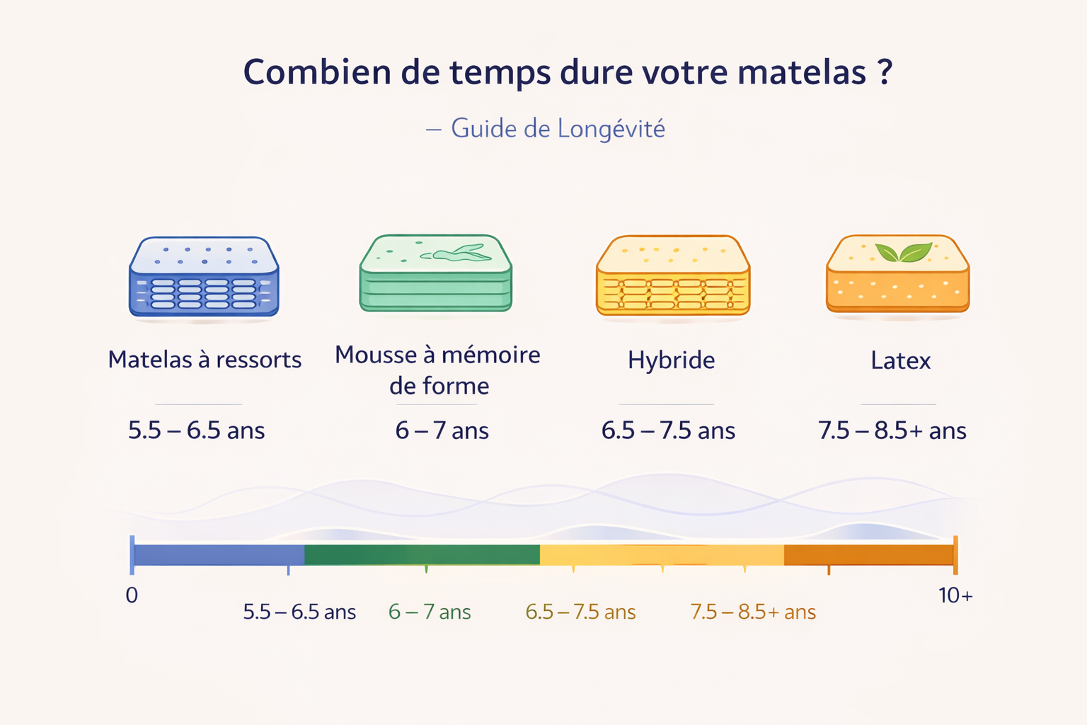 Dure De Vie D Un Matelas Bultex