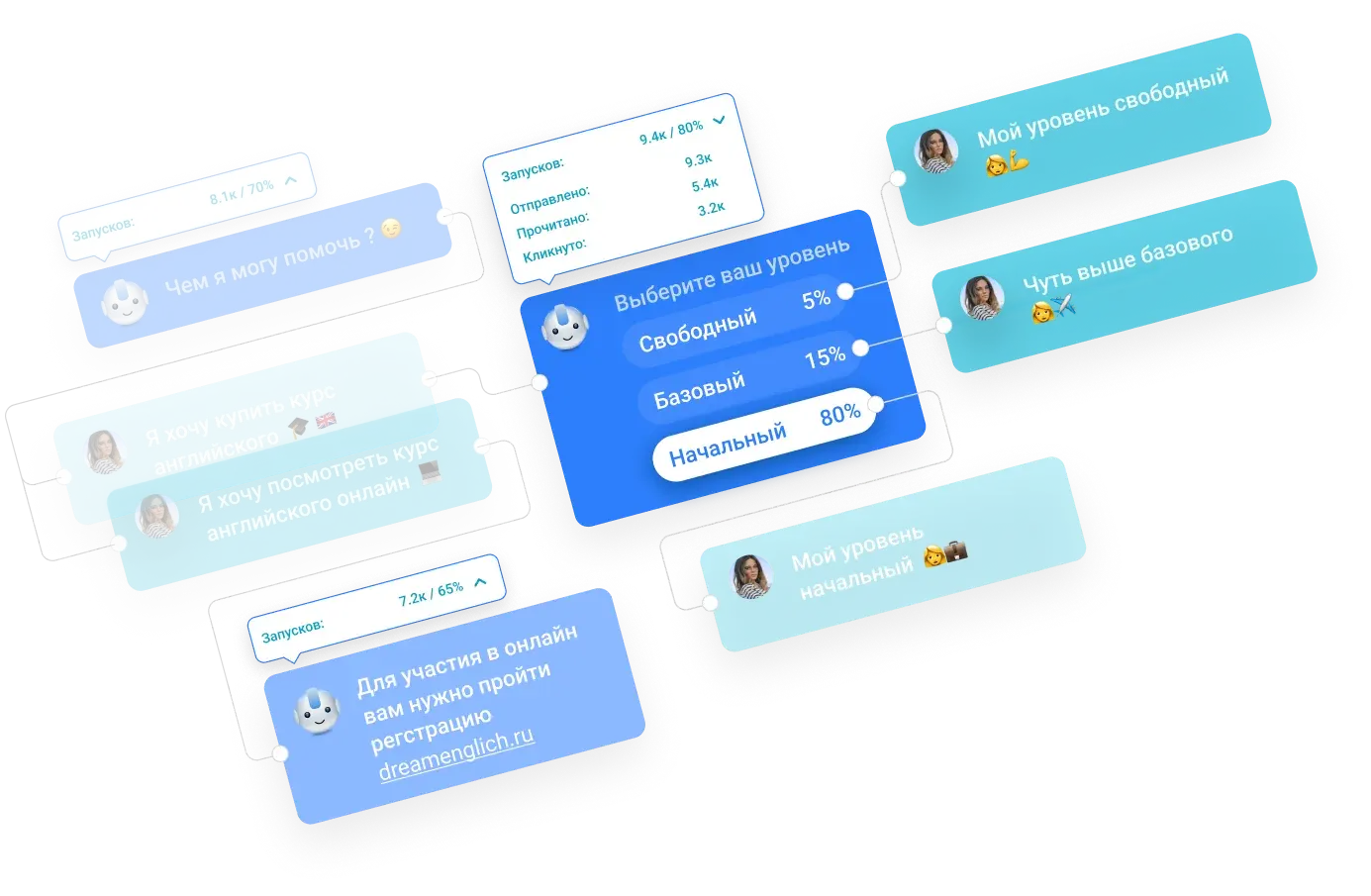Salesbot ssenariysi: bloklar va tugmalar boʻyicha konversiya foizlari