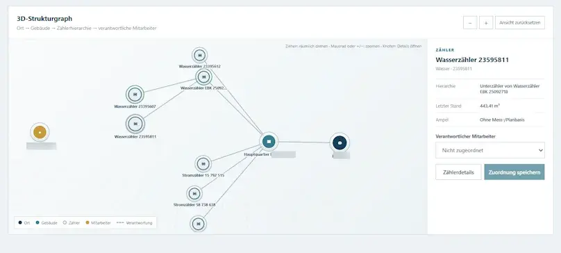 Dashboard eines intelligenten Objekt- und Prüfsystems mit technischen Kennzahlen und grafischen Auswertungen