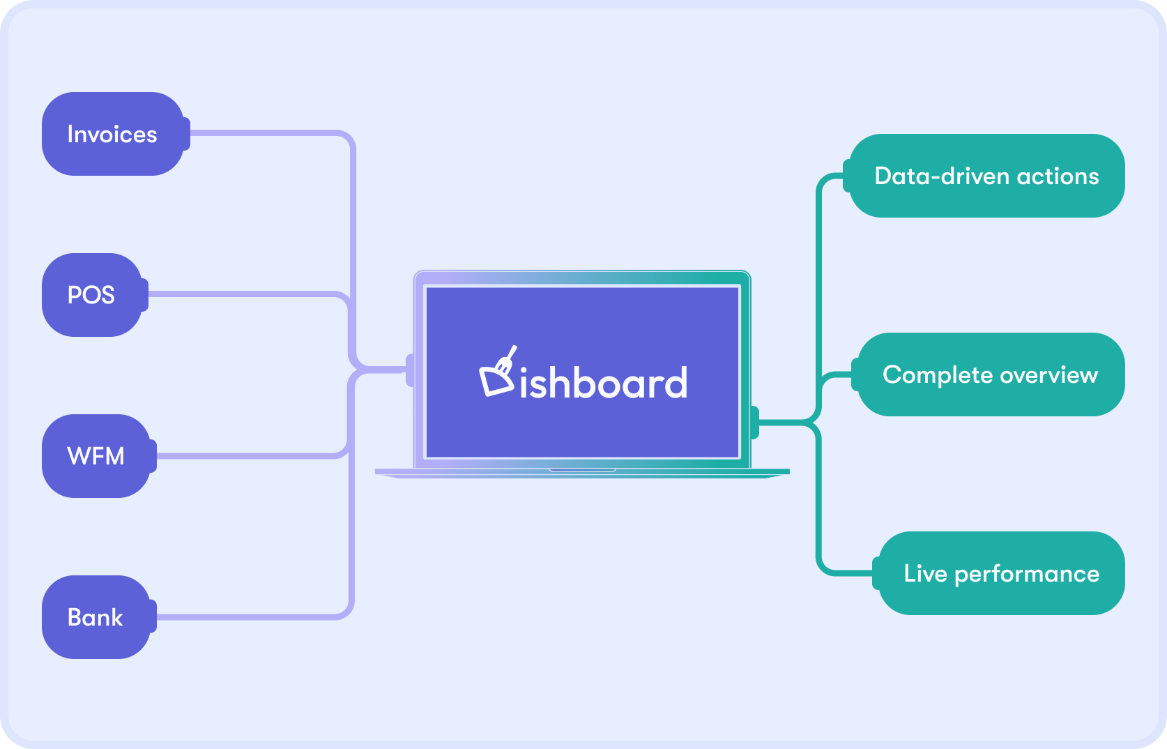 Dishboard consolidates Invoices, POS, WFM and Bank data into one P&L — driving data-driven actions, complete overview and live performance